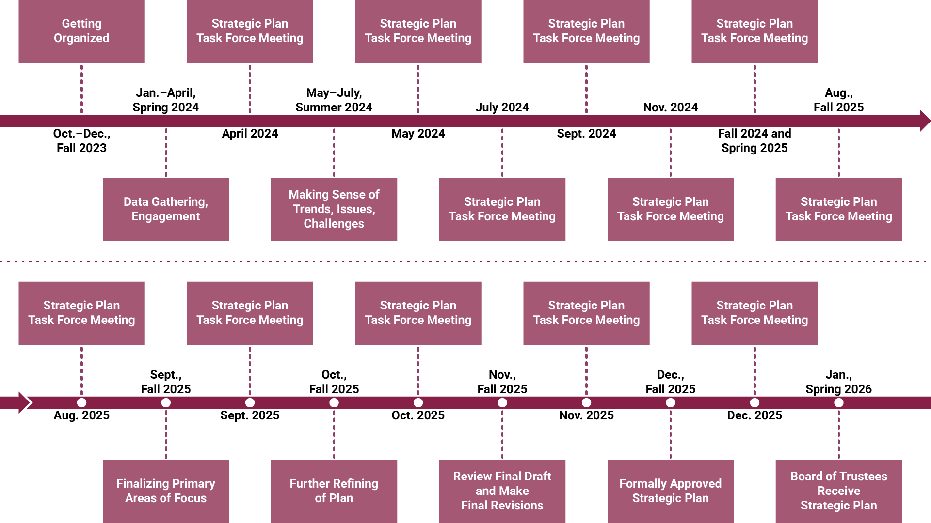 Timeline of strategic planning steps. Text version available at https://www.csc.edu/strategic-planning/strategic-planning-process/#item-88944
